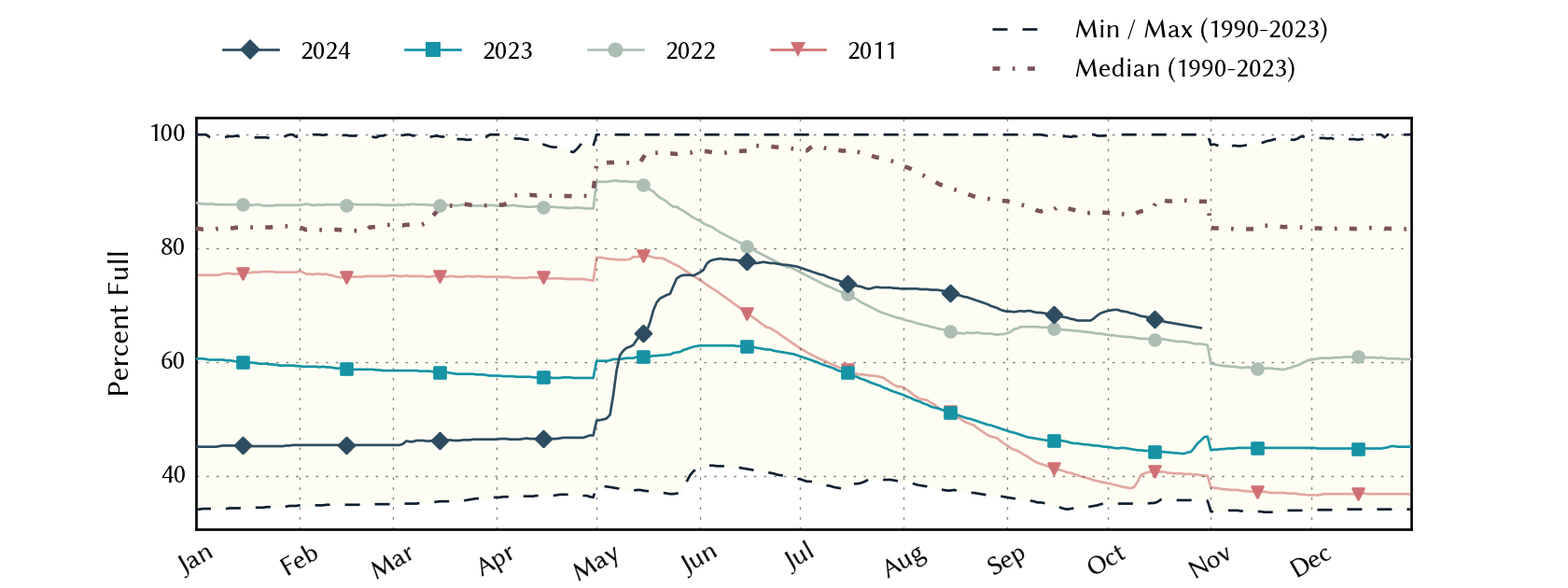 plot of statistics on the past three years of data