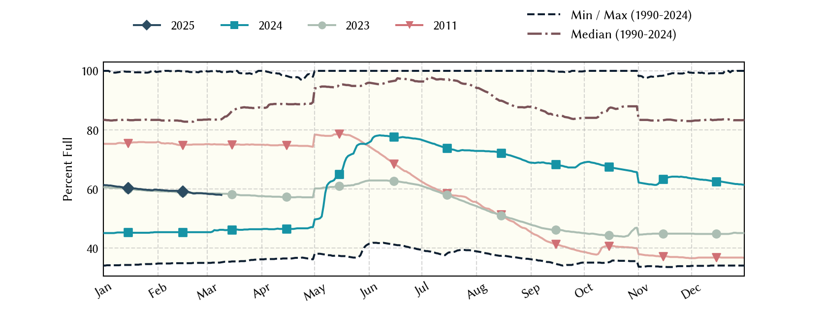 plot of statistics on the past three years of data