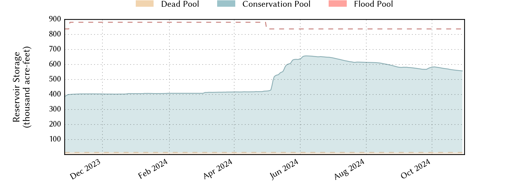 plot of recent storage data