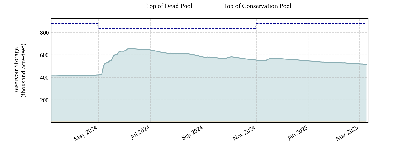 plot of recent storage data