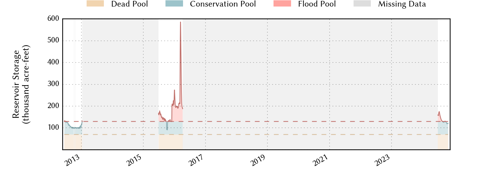 plot of storage data for the entire period of record