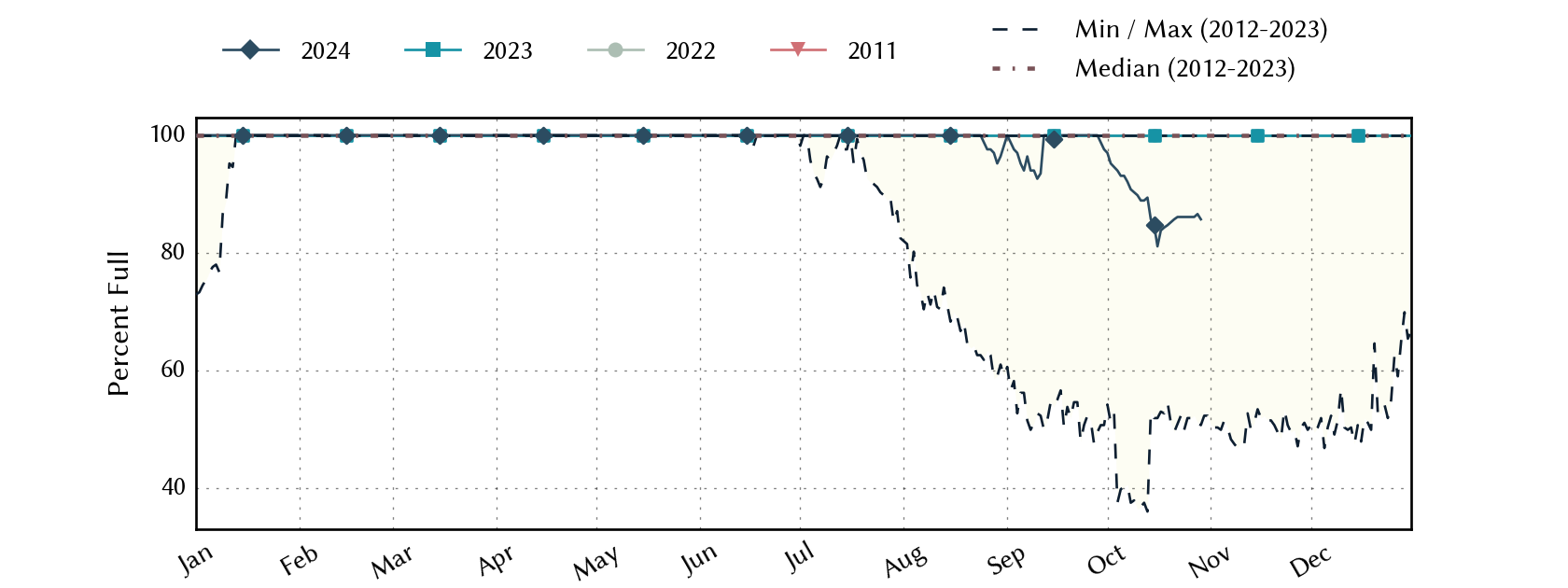 plot of statistics on the past three years of data