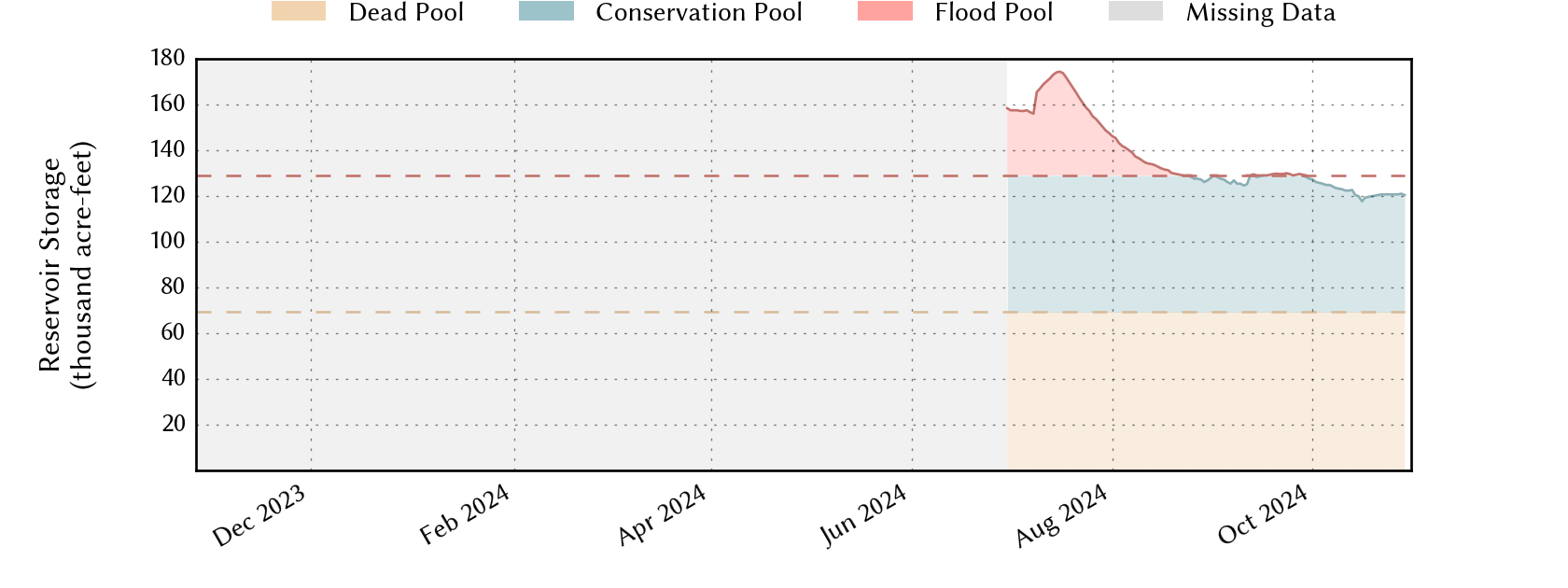 plot of recent storage data