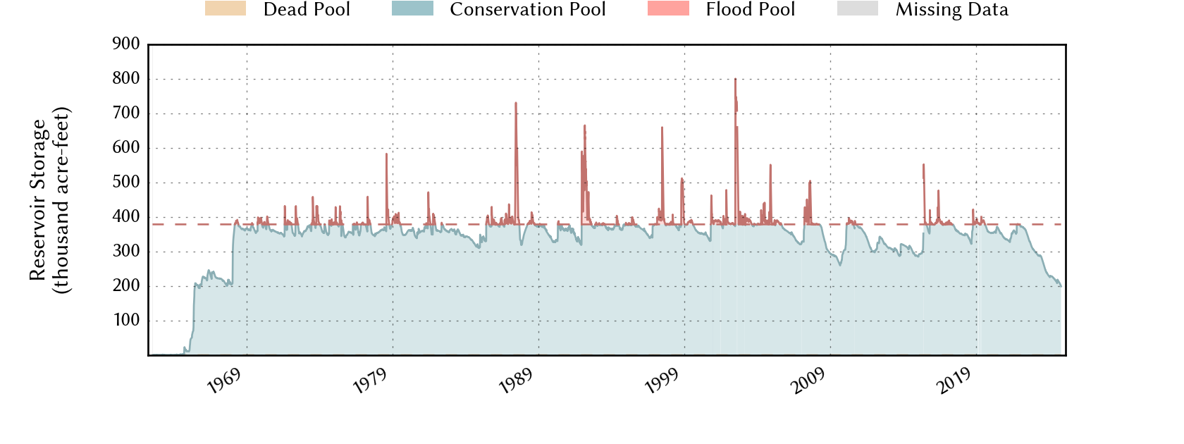 plot of storage data for the entire period of record