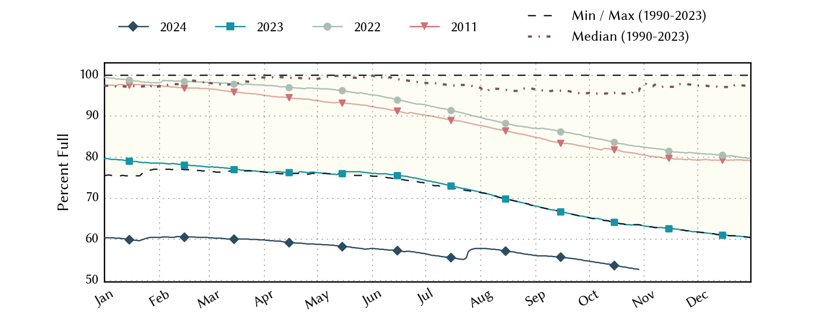 plot of statistics on the past three years of data