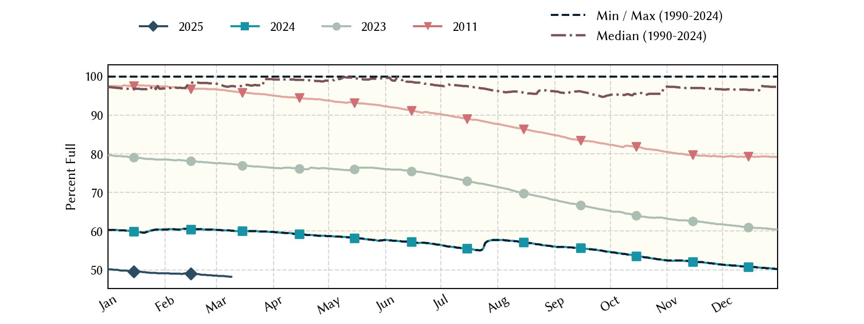 plot of statistics on the past three years of data