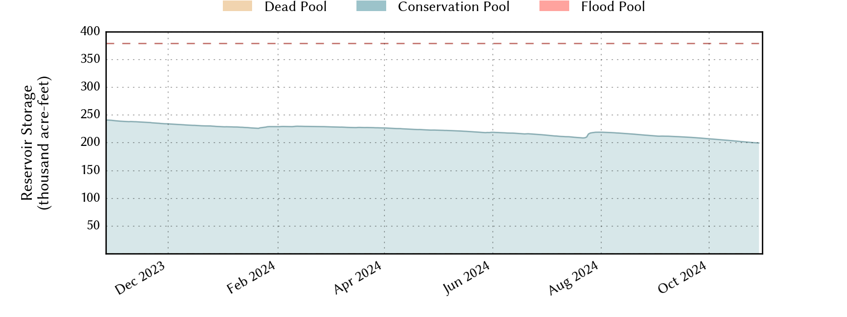 plot of recent storage data