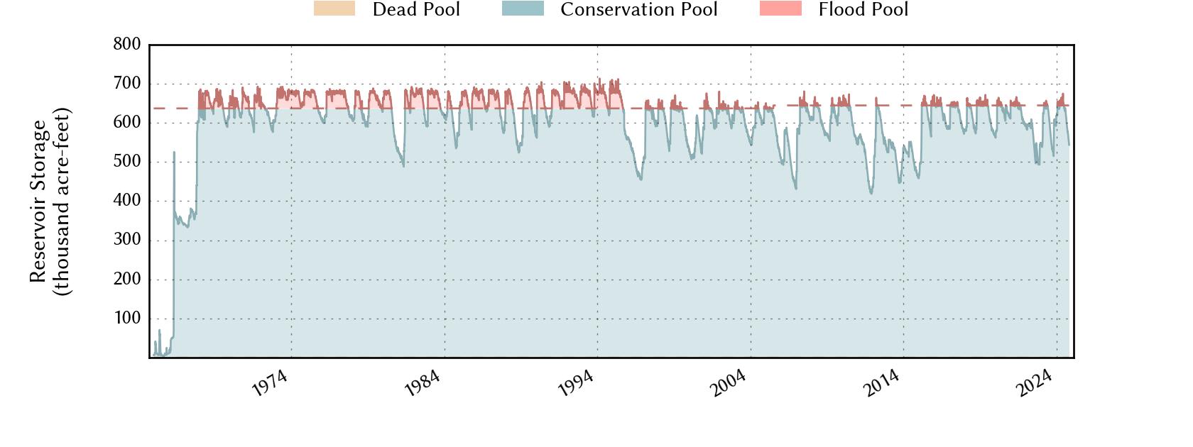 plot of storage data for the entire period of record