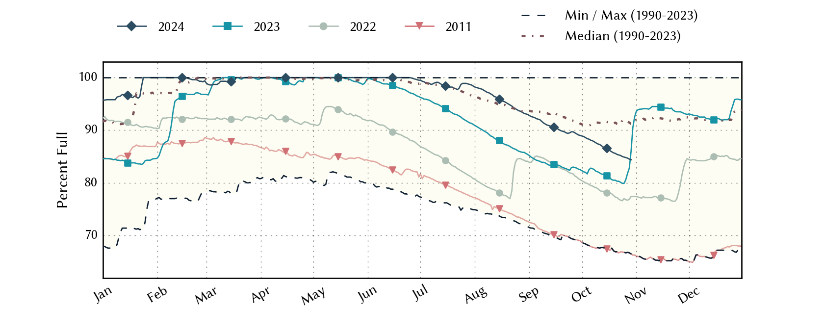 plot of statistics on the past three years of data