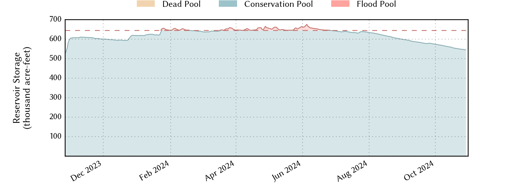 plot of recent storage data