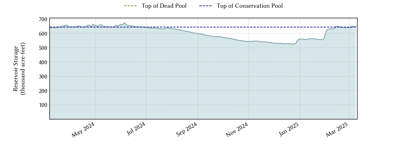 plot of recent storage data