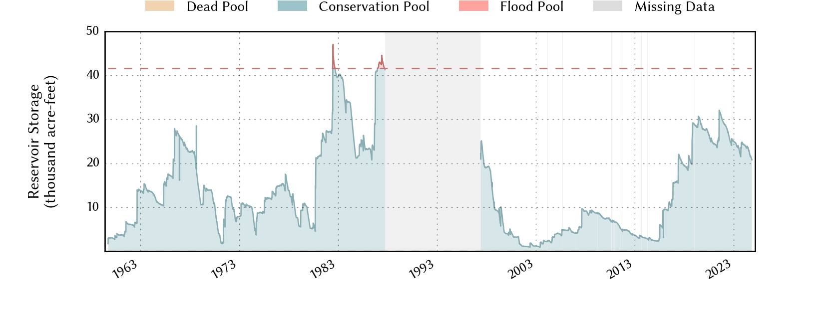 plot of storage data for the entire period of record