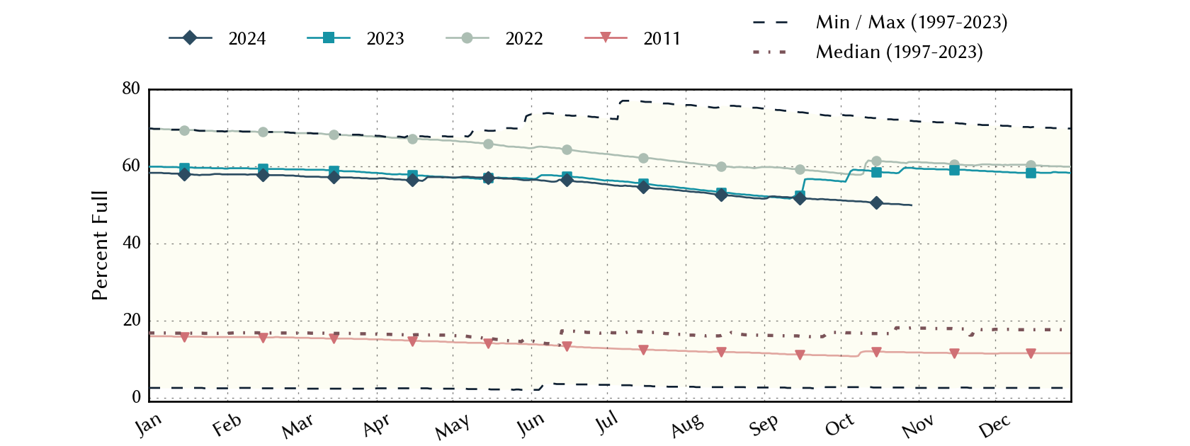 plot of statistics on the past three years of data