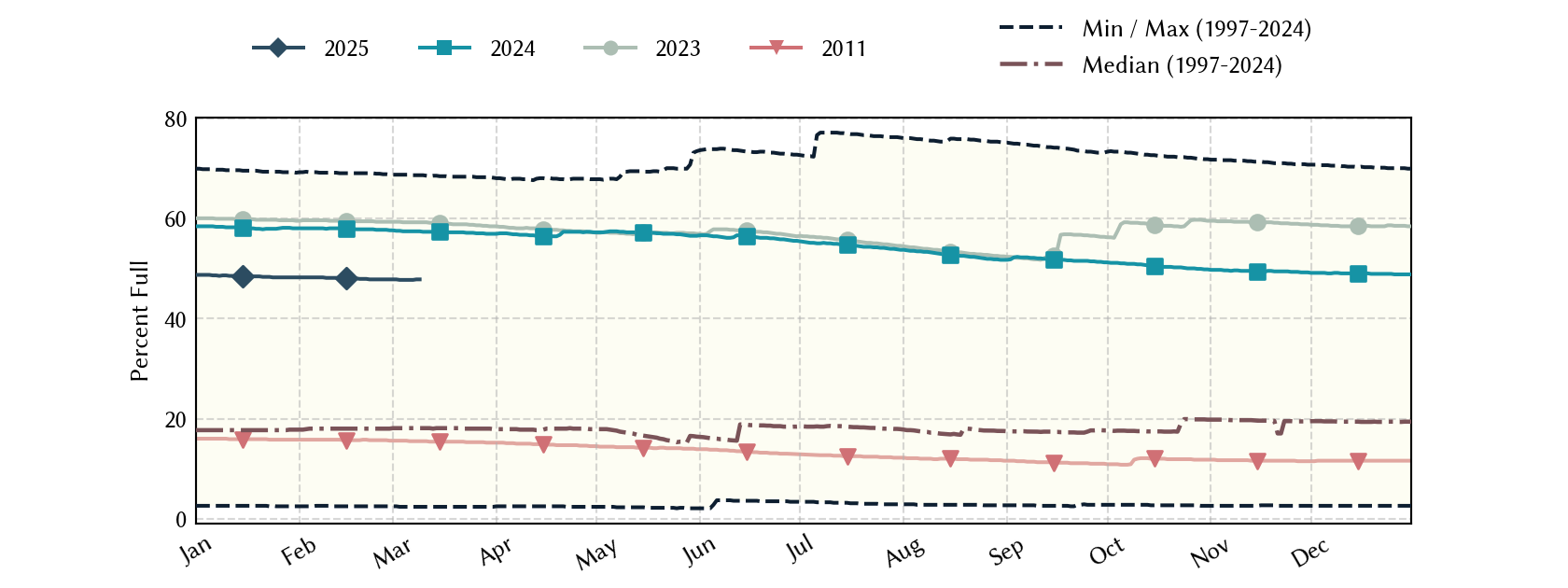 plot of statistics on the past three years of data