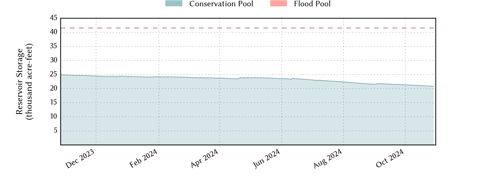 plot of recent storage data