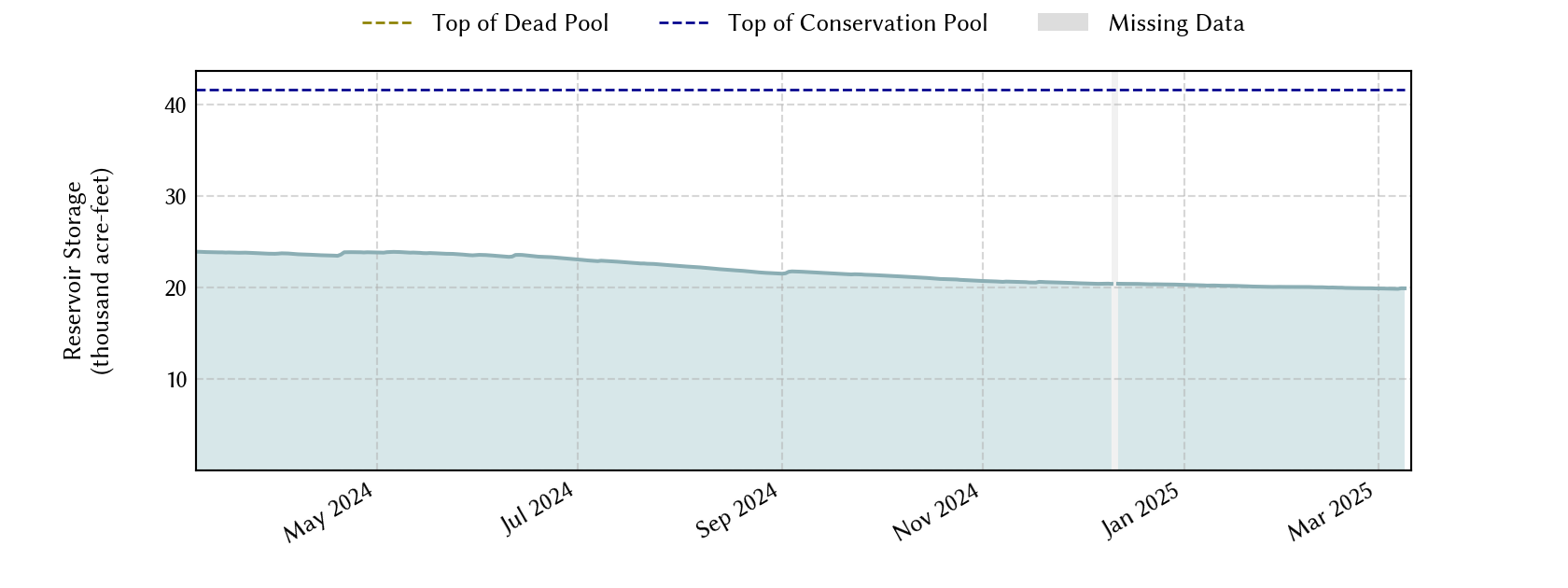 plot of recent storage data