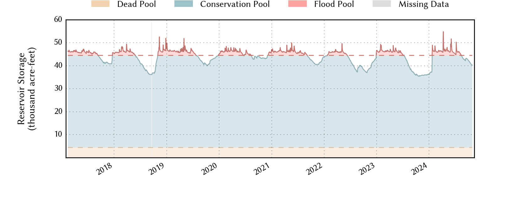 plot of storage data for the entire period of record