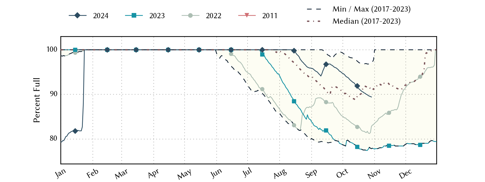 plot of statistics on the past three years of data