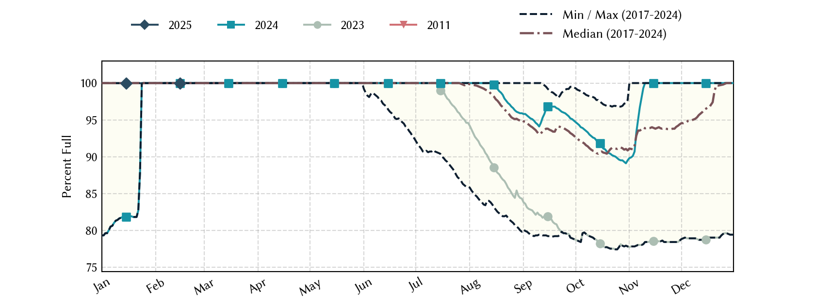 plot of statistics on the past three years of data