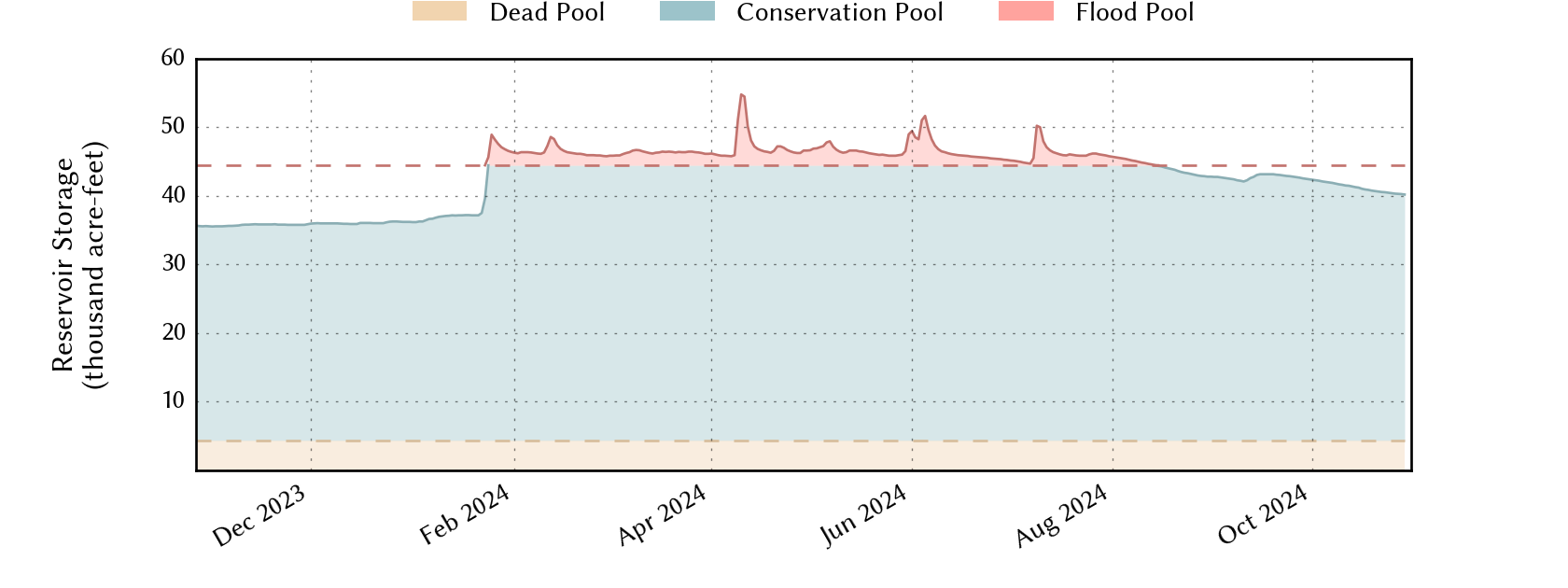 plot of recent storage data