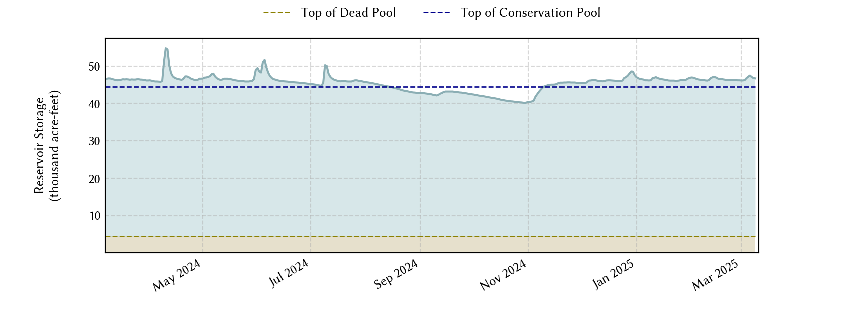 plot of recent storage data