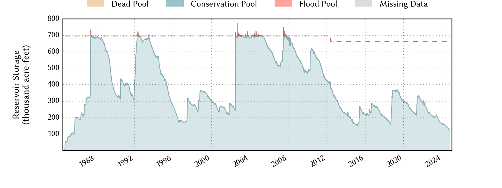 plot of storage data for the entire period of record