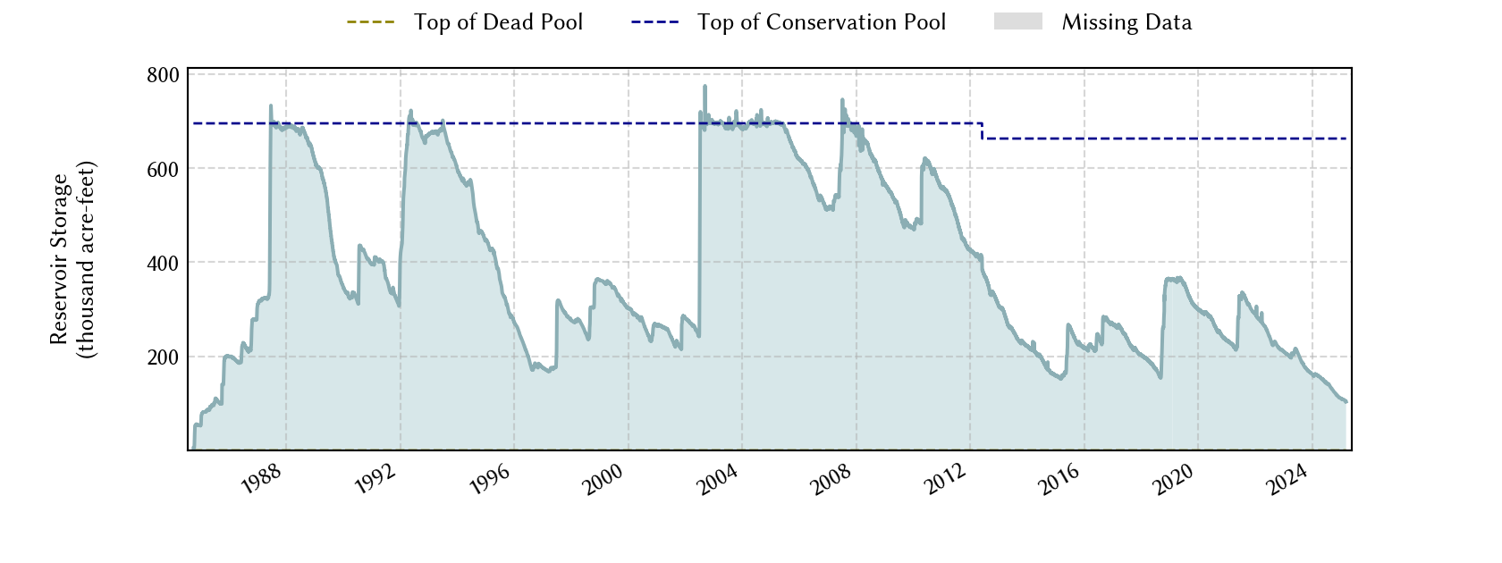 plot of storage data for the entire period of record