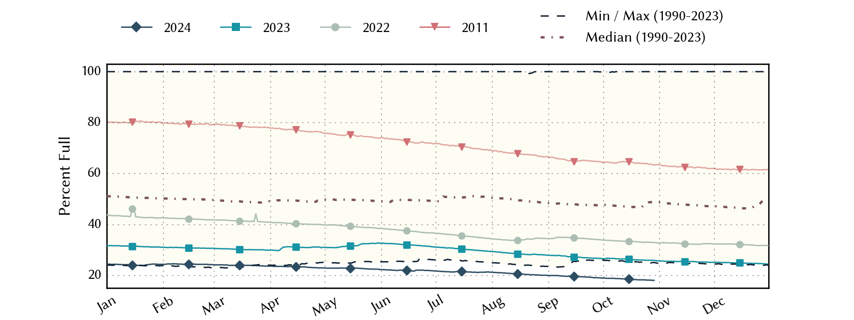 plot of statistics on the past three years of data