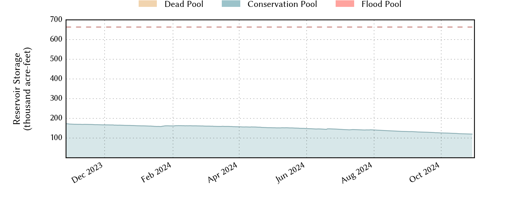 plot of recent storage data