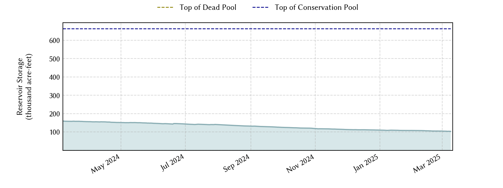 plot of recent storage data