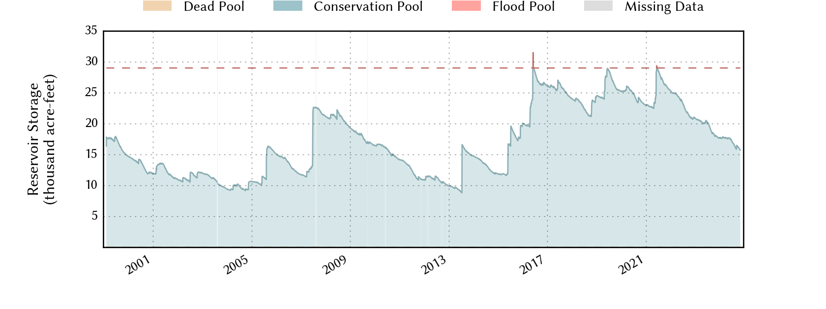 plot of storage data for the entire period of record