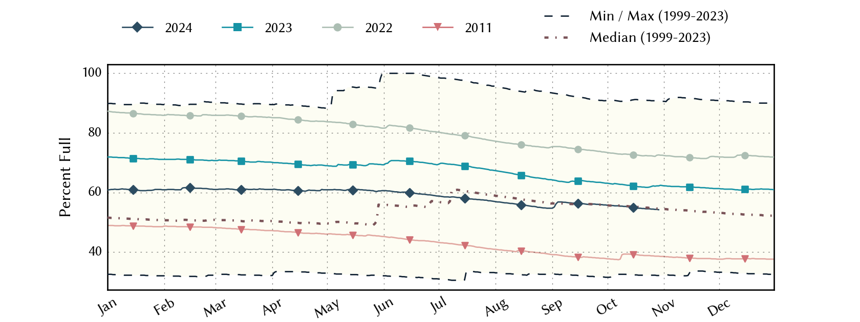 plot of statistics on the past three years of data