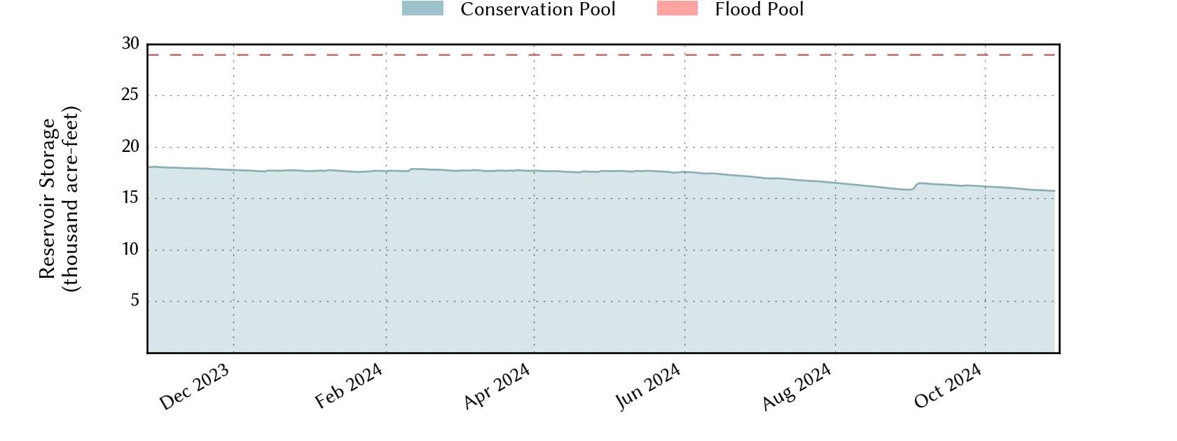 plot of recent storage data