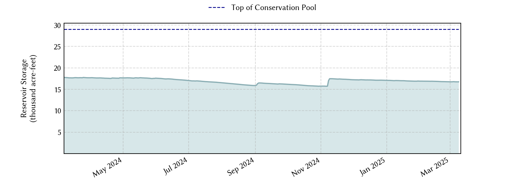 plot of recent storage data