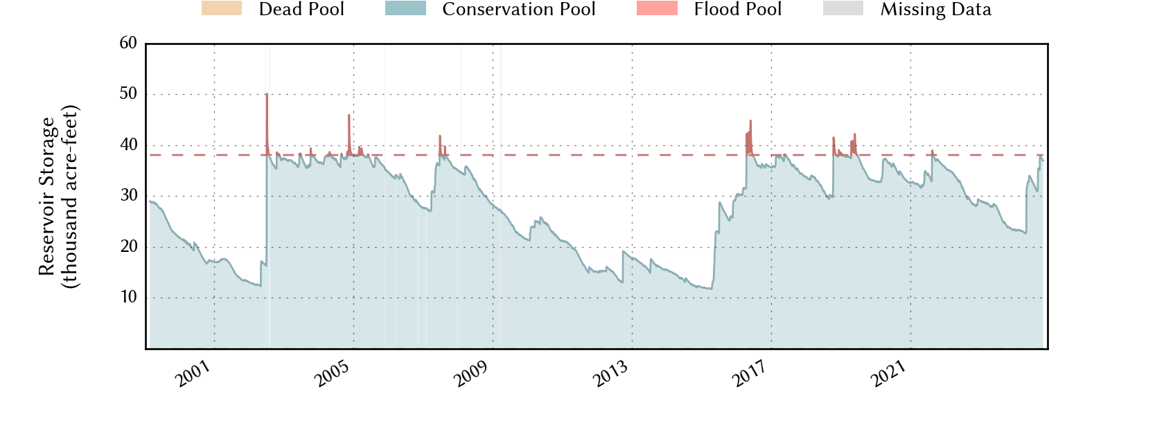 plot of storage data for the entire period of record