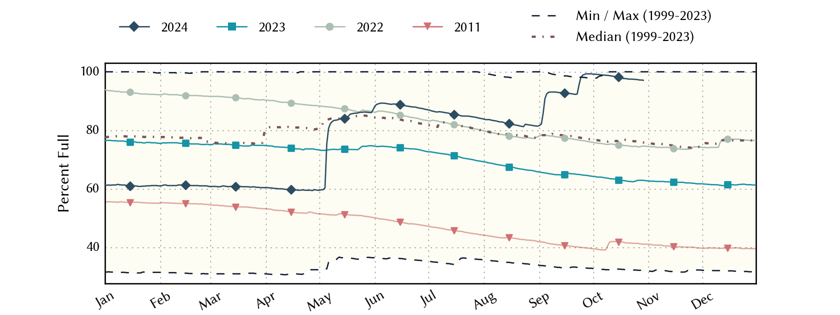 plot of statistics on the past three years of data