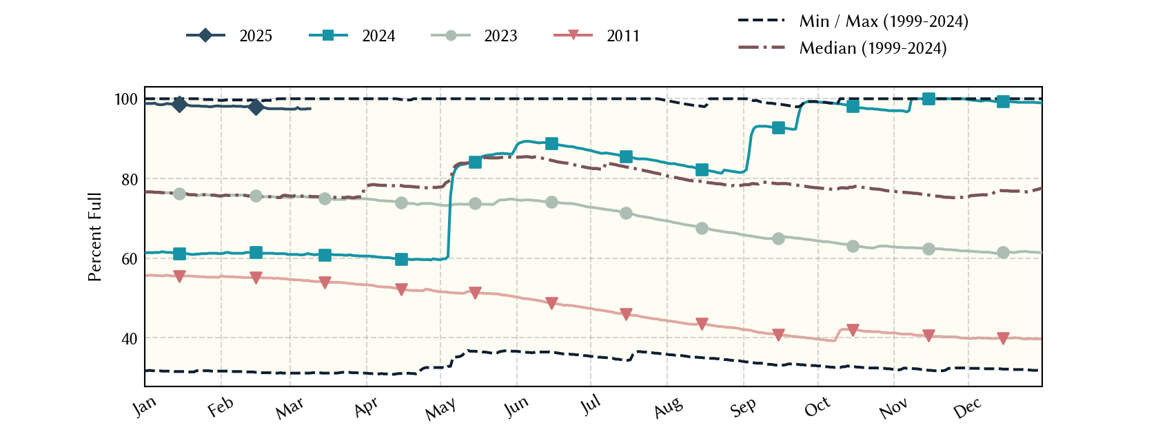 plot of statistics on the past three years of data