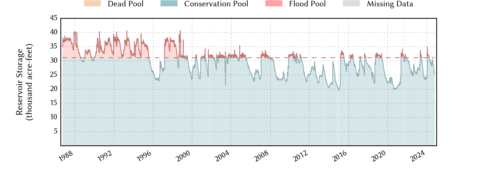 plot of storage data for the entire period of record