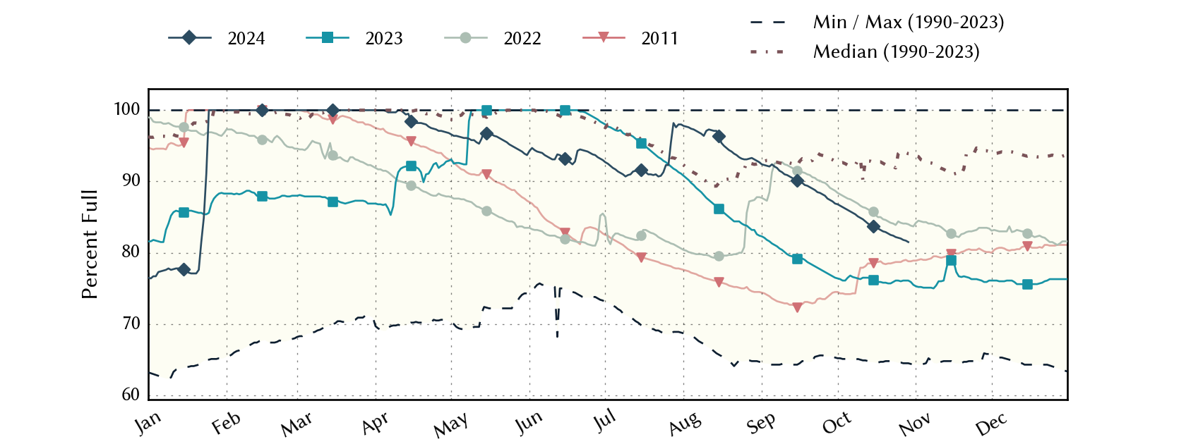 plot of statistics on the past three years of data