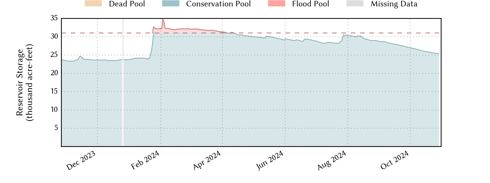 plot of recent storage data