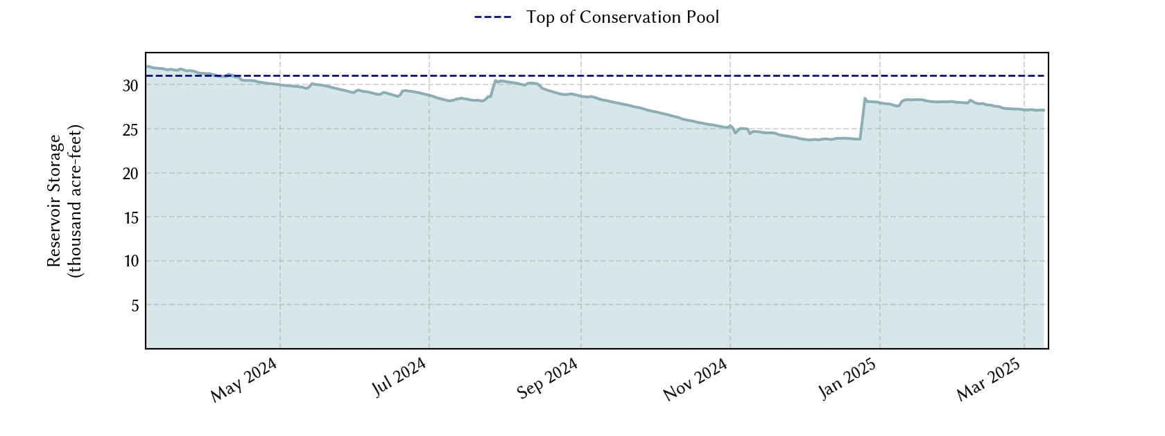 plot of recent storage data