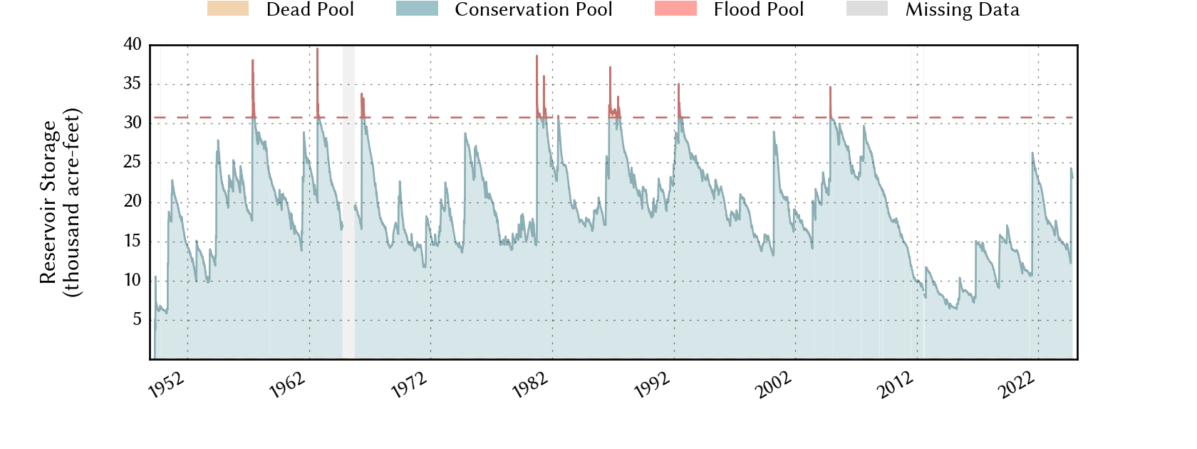 plot of storage data for the entire period of record