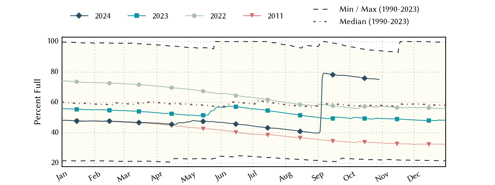 plot of statistics on the past three years of data