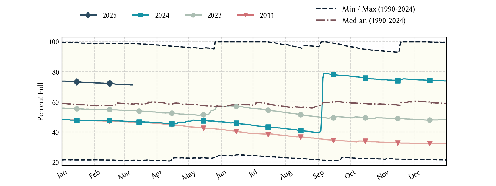 plot of statistics on the past three years of data