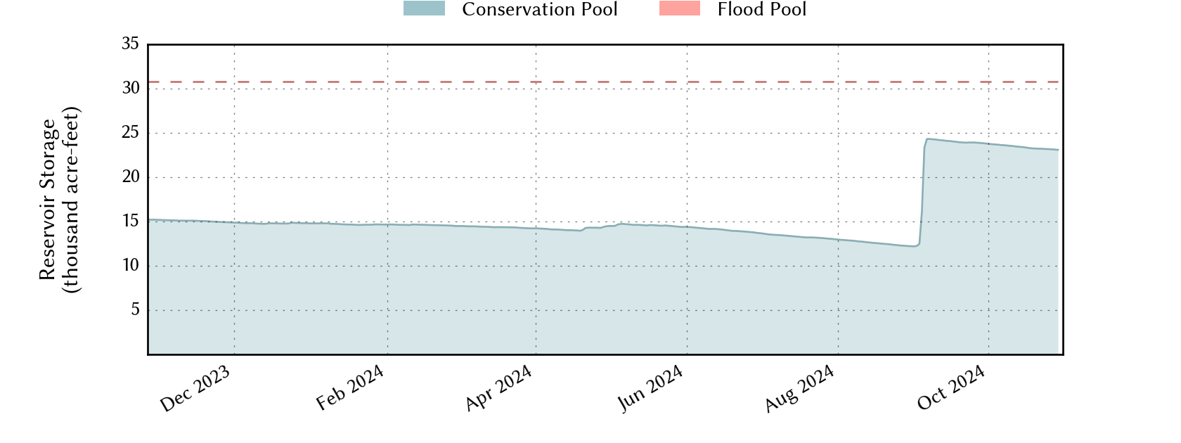 plot of recent storage data