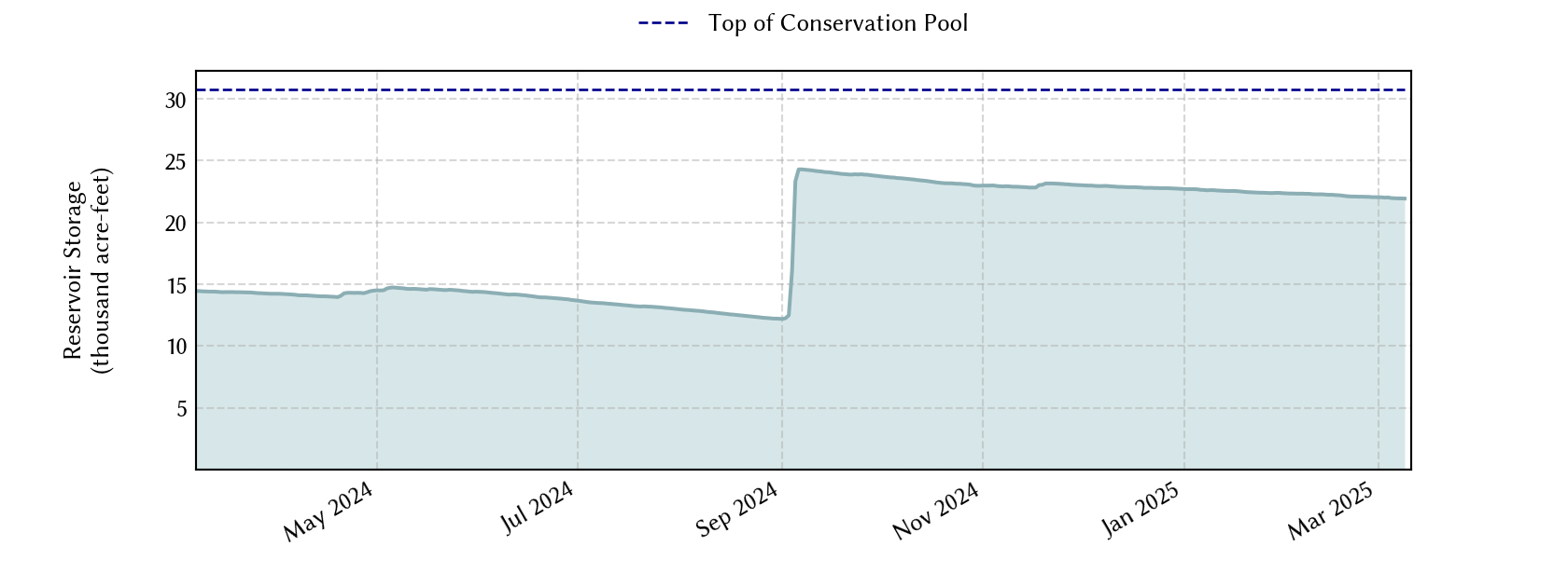 plot of recent storage data