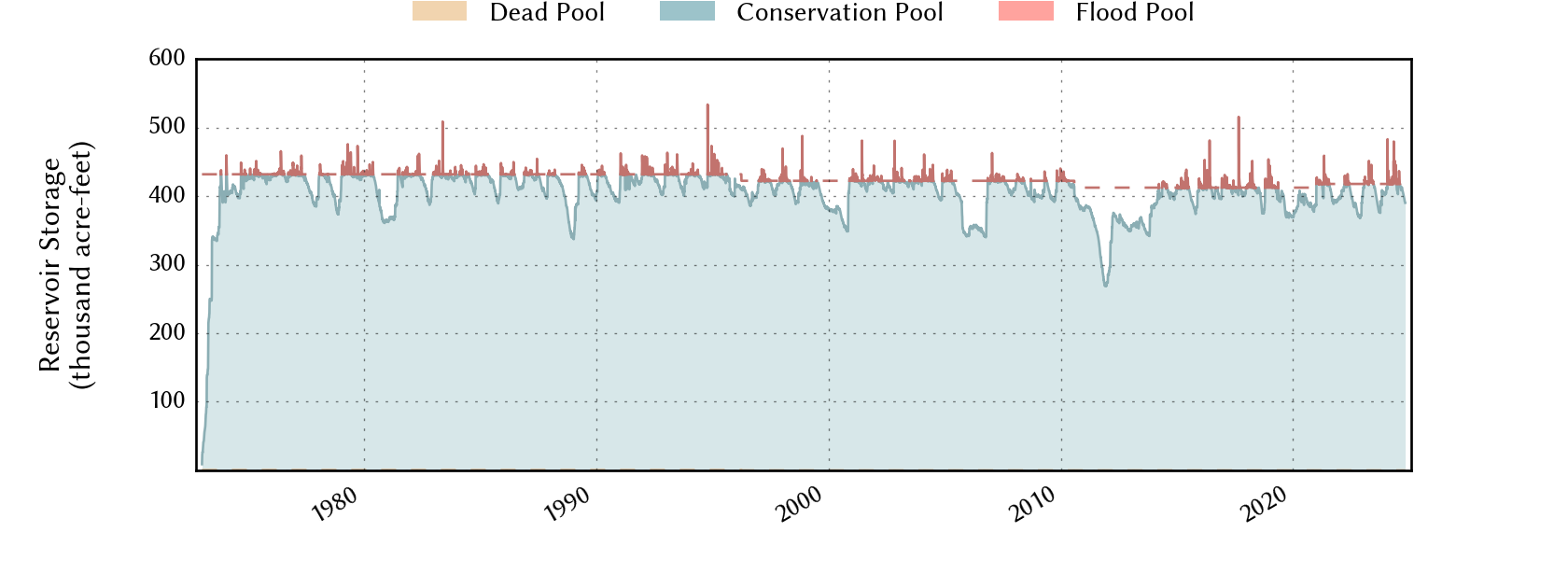 plot of storage data for the entire period of record