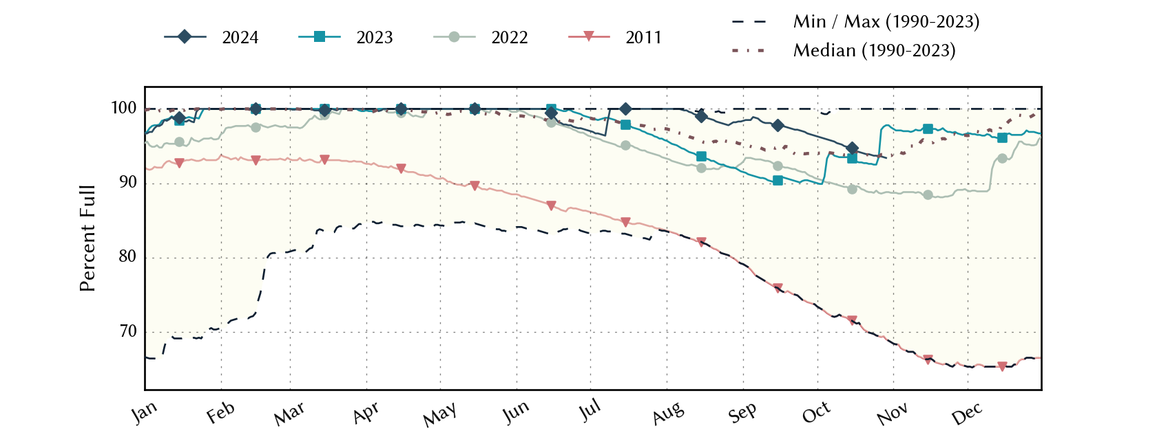 plot of statistics on the past three years of data