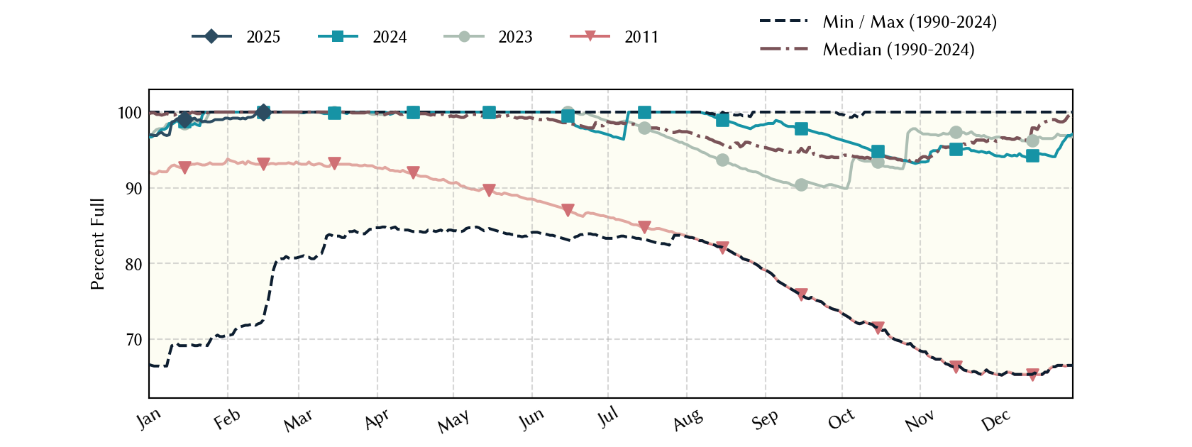 plot of statistics on the past three years of data