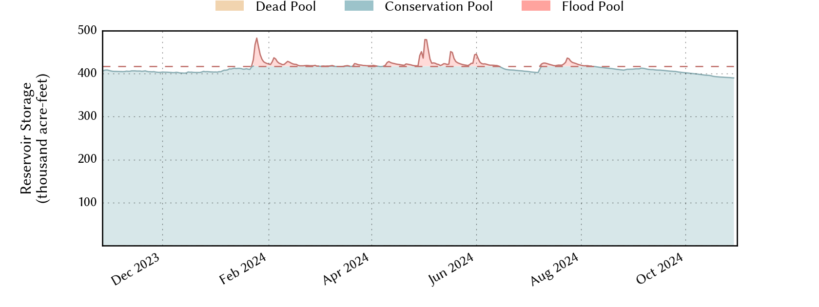 plot of recent storage data